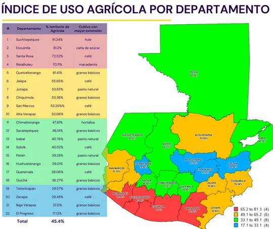 Mapa de Guatemala por departamento con índice de uso agrícola