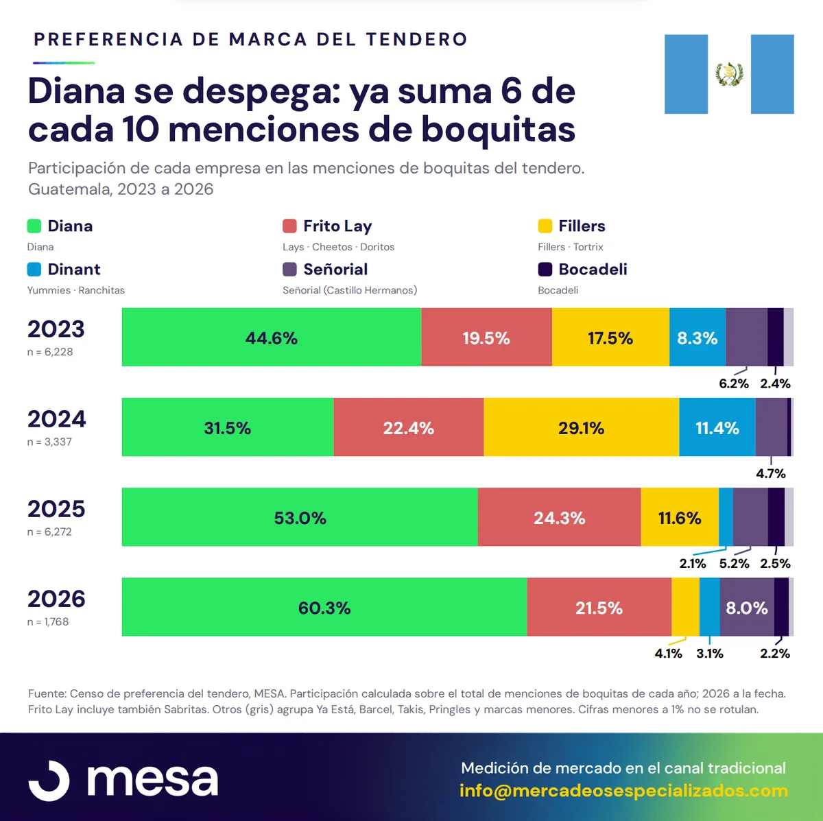 Diana ya suma 6 de cada 10 menciones de boquitas