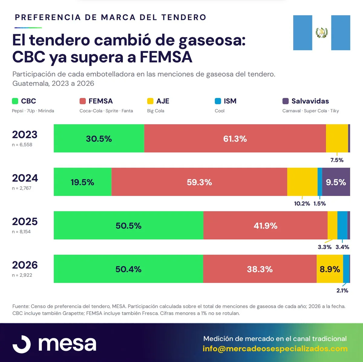 CBC ya supera a FEMSA en preferencia del tendero